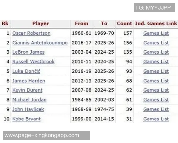 东契奇再创佳绩30105场次并列历史第四追平威斯布鲁克成就